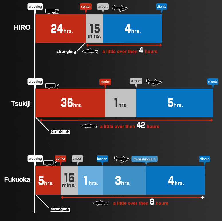 time graph from breeding to clients