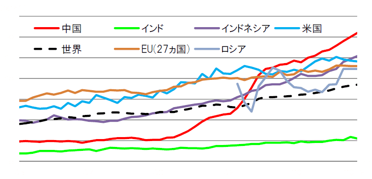 世界の食用魚介類の国別年間消費量の推移