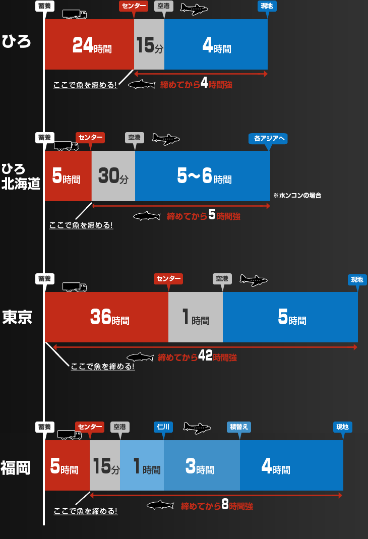 現地までの時間グラフ