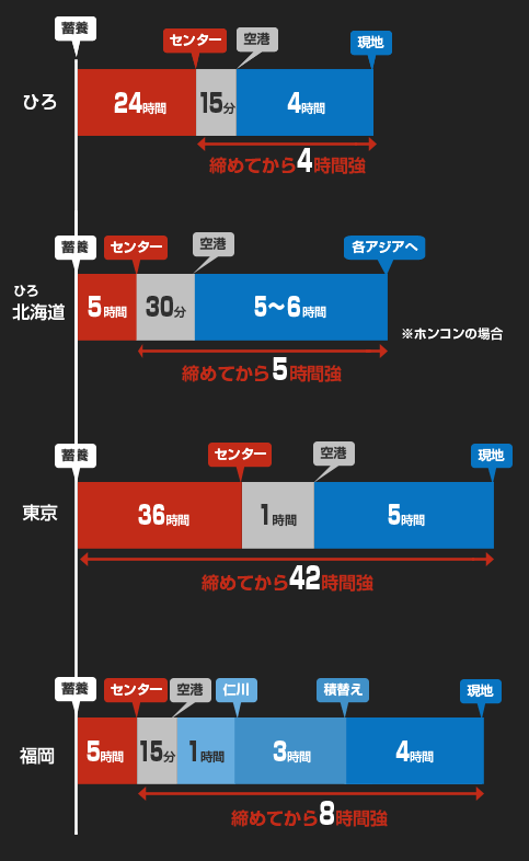 time graph from breeding to clients